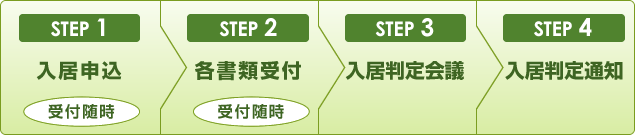 Step1.入居申込、Step.2各書類受付、Step3.入居判定会議、Step4.入居判定通知